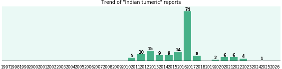 Indian tumeric: 163 reports from FDA and social media.